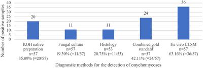 Ex vivo Confocal Laser Scanning Microscopy: A Potential New Diagnostic Imaging Tool in Onychomycosis Comparable With Gold Standard Techniques